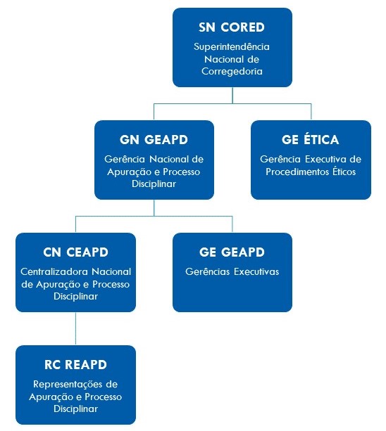 Imagem contendo o organogram da Corregedoria CAIXA. A Corregedoria CAIXA possui a Superitendencia Nacional de Corregedoria, onde estão vinculadas a Gerência Nacional de Apuração e Processo Disciplinar, Gerência Executiva de Procedimentos Éticos,  Centralizadora Nacional de Apuração e Processo Disciplinar e a Representações de Apuração e Processo Disciplinar.